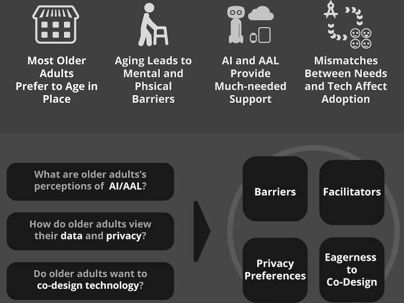 Older adults’ perspectives on AI and assisted living technology